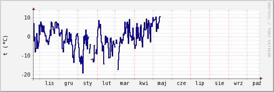 wykres przebiegu zmian temp. punktu rosy