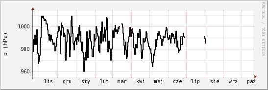 wykres przebiegu zmian ciśnienie