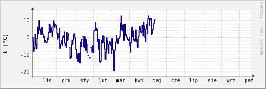 wykres przebiegu zmian temp. punktu rosy