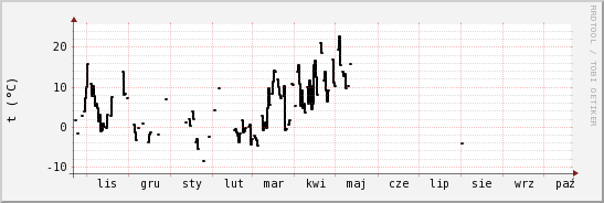 wykres przebiegu zmian windchill temp.