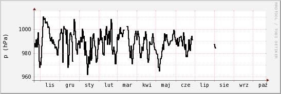 wykres przebiegu zmian ciśnienie