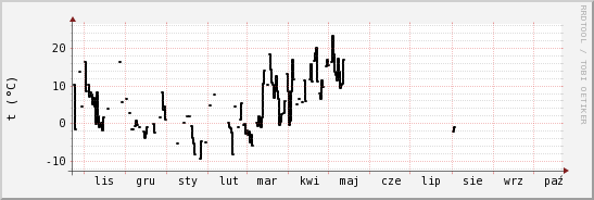 wykres przebiegu zmian windchill temp.
