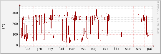 wykres przebiegu zmian kierunek wiatru (średni)