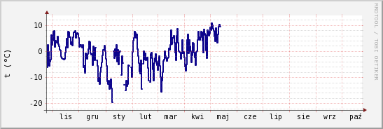 wykres przebiegu zmian temp. punktu rosy