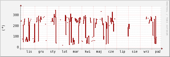 wykres przebiegu zmian kierunek wiatru (średni)