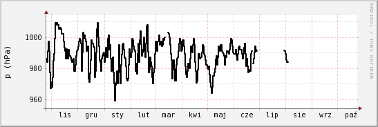 wykres przebiegu zmian ciśnienie