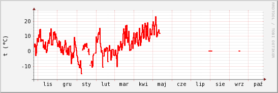 wykres przebiegu zmian temp powietrza