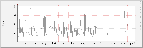 wykres przebiegu zmian średnia prędkość wiatru