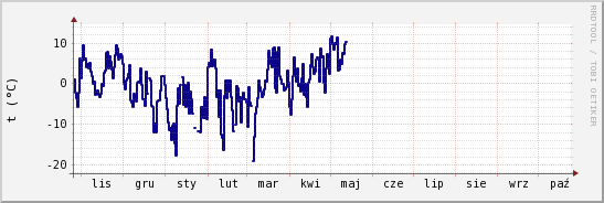 wykres przebiegu zmian temp. punktu rosy
