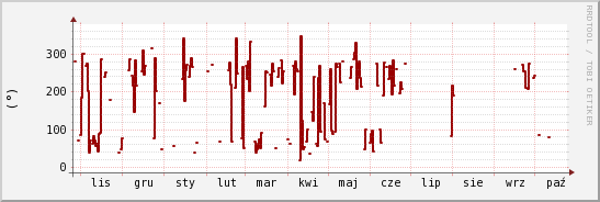 wykres przebiegu zmian kierunek wiatru (średni)