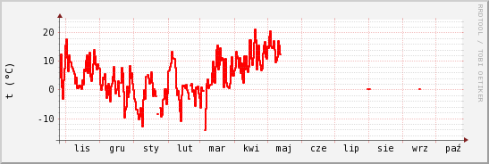 wykres przebiegu zmian temp powietrza