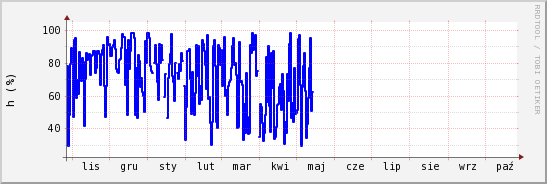 wykres przebiegu zmian wilgotność powietrza