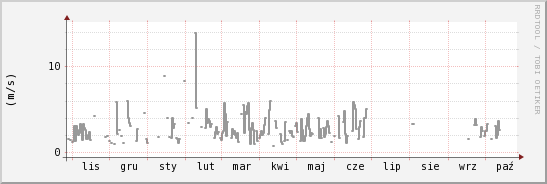 wykres przebiegu zmian średnia prędkość wiatru