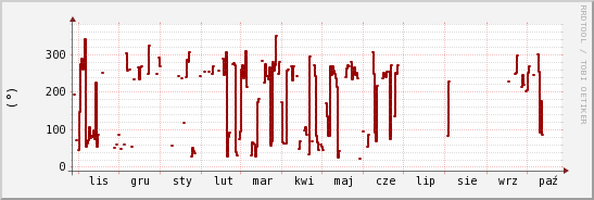 wykres przebiegu zmian kierunek wiatru (średni)