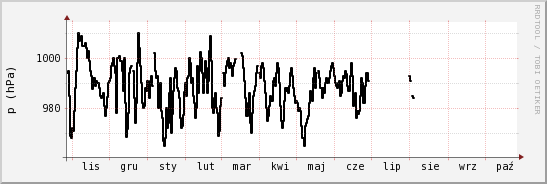 wykres przebiegu zmian ciśnienie