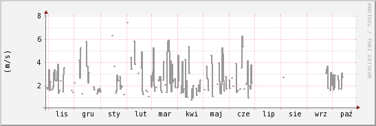 wykres przebiegu zmian średnia prędkość wiatru