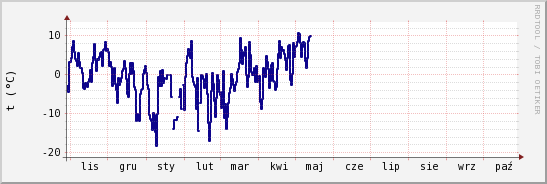 wykres przebiegu zmian temp. punktu rosy