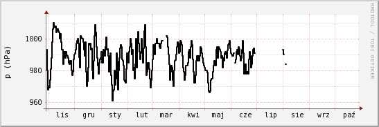 wykres przebiegu zmian ciśnienie