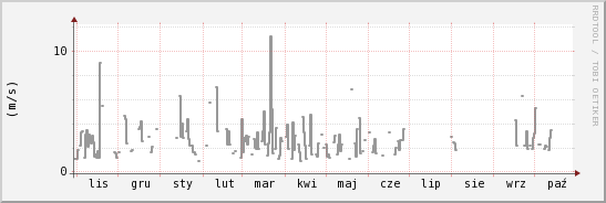 wykres przebiegu zmian średnia prędkość wiatru