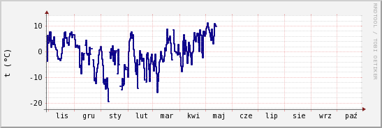 wykres przebiegu zmian temp. punktu rosy