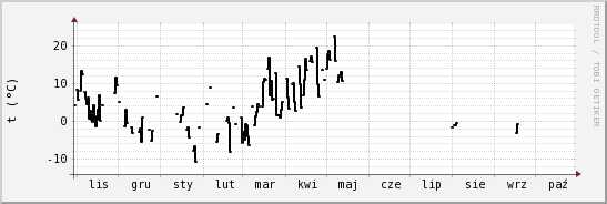 wykres przebiegu zmian windchill temp.