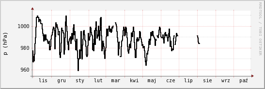 wykres przebiegu zmian ciśnienie
