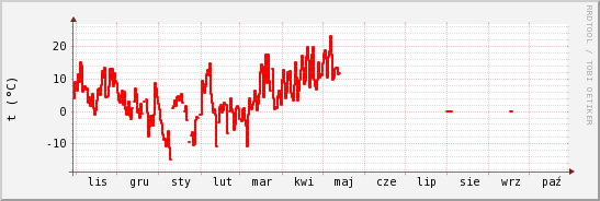 wykres przebiegu zmian temp powietrza