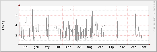 wykres przebiegu zmian średnia prędkość wiatru