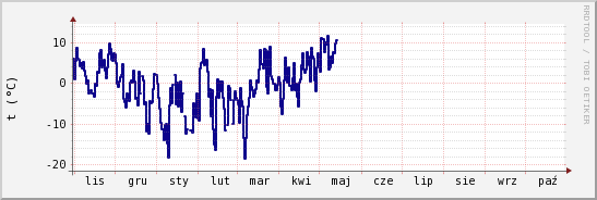 wykres przebiegu zmian temp. punktu rosy