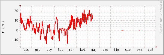 wykres przebiegu zmian temp powietrza