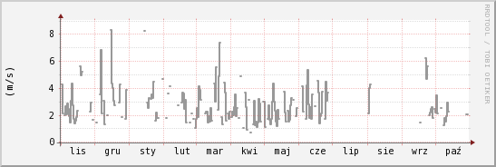 wykres przebiegu zmian średnia prędkość wiatru
