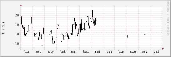 wykres przebiegu zmian windchill temp.