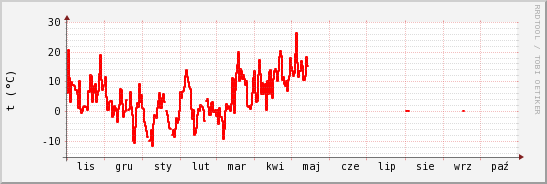 wykres przebiegu zmian temp powietrza