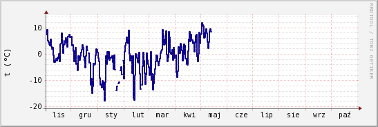 wykres przebiegu zmian temp. punktu rosy