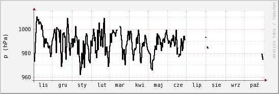 wykres przebiegu zmian ciśnienie