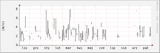 wykres przebiegu zmian średnia prędkość wiatru