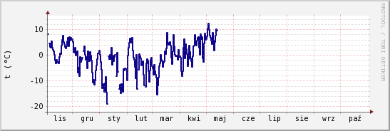 wykres przebiegu zmian temp. punktu rosy