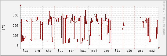 wykres przebiegu zmian kierunek wiatru (średni)