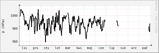 wykres przebiegu zmian ciśnienie