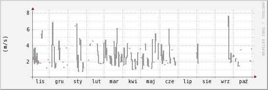 wykres przebiegu zmian średnia prędkość wiatru