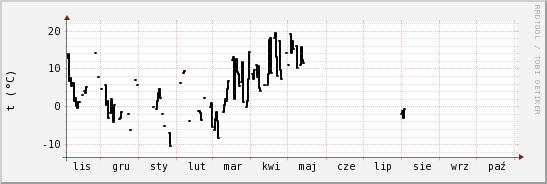 wykres przebiegu zmian windchill temp.