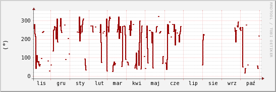 wykres przebiegu zmian kierunek wiatru (średni)
