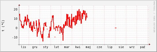 wykres przebiegu zmian temp powietrza