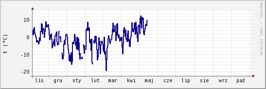 wykres przebiegu zmian temp. punktu rosy