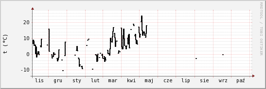 wykres przebiegu zmian windchill temp.