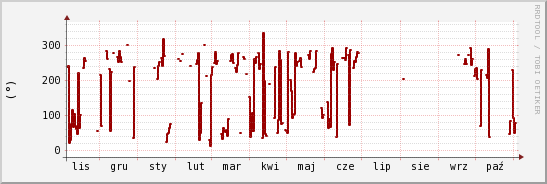 wykres przebiegu zmian kierunek wiatru (średni)