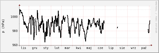 wykres przebiegu zmian ciśnienie