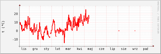 wykres przebiegu zmian temp powietrza