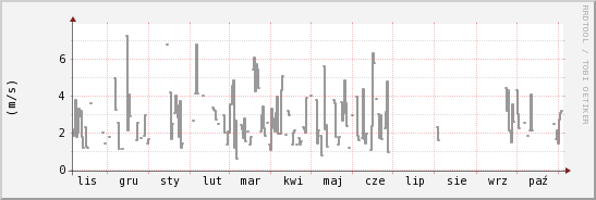 wykres przebiegu zmian średnia prędkość wiatru