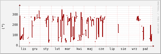 wykres przebiegu zmian kierunek wiatru (średni)